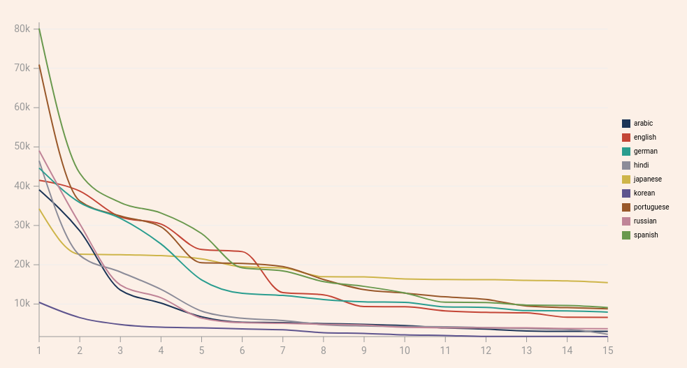 graph of data